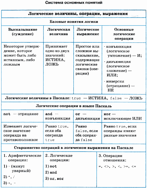 Лабораторная работа: Операции языка Cи